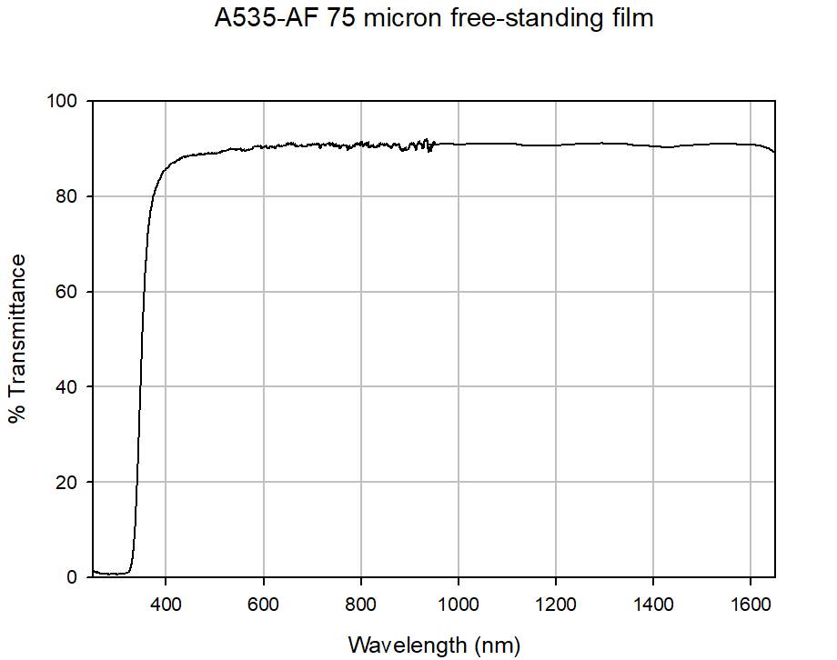 A535-AF spectrum
