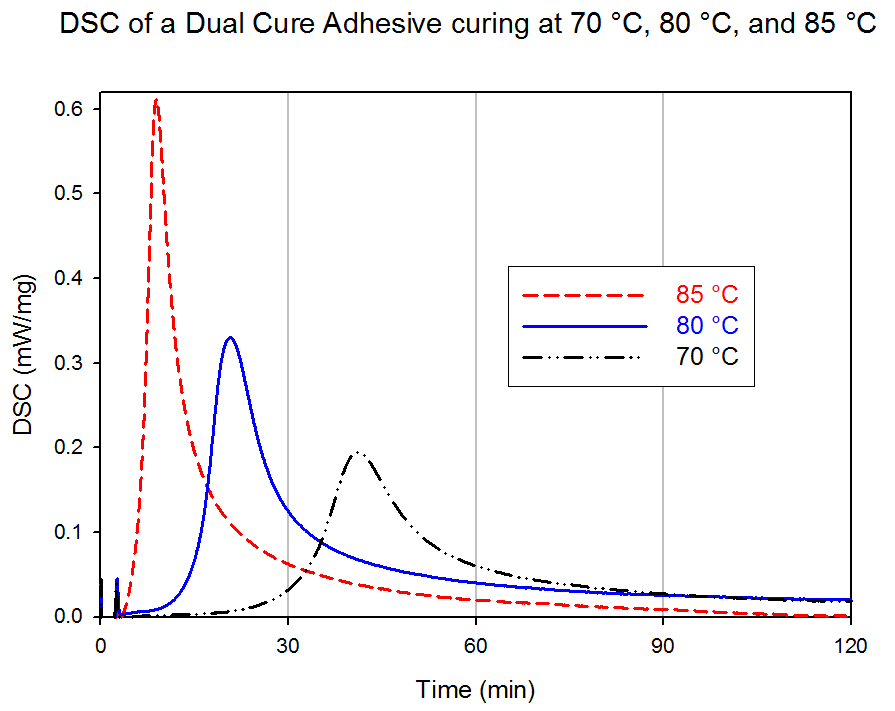 DSC Dual Cure