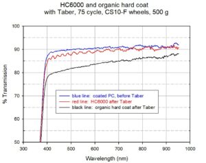 HC6000 spectra