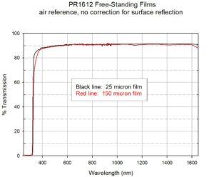 UV-vis-Near IR spectra of PR1612