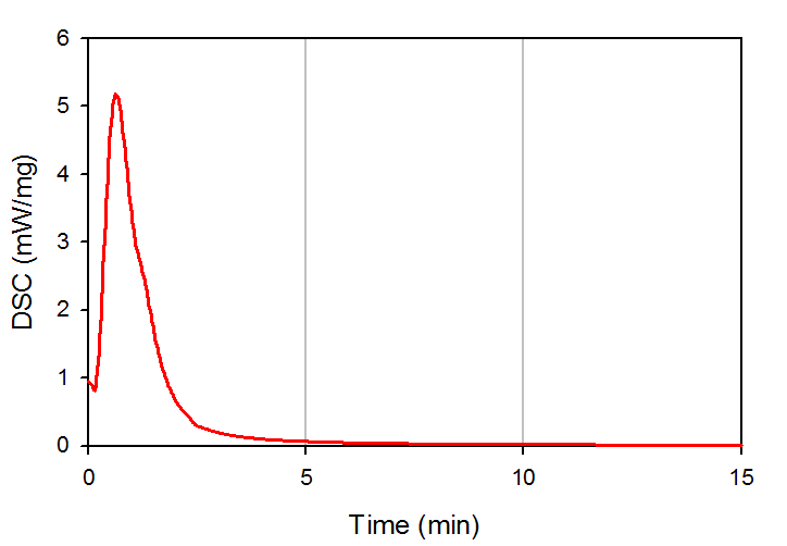 Snap Cure rate