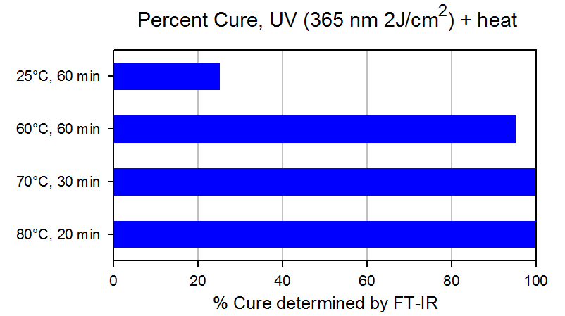 UV-Snap curing chart