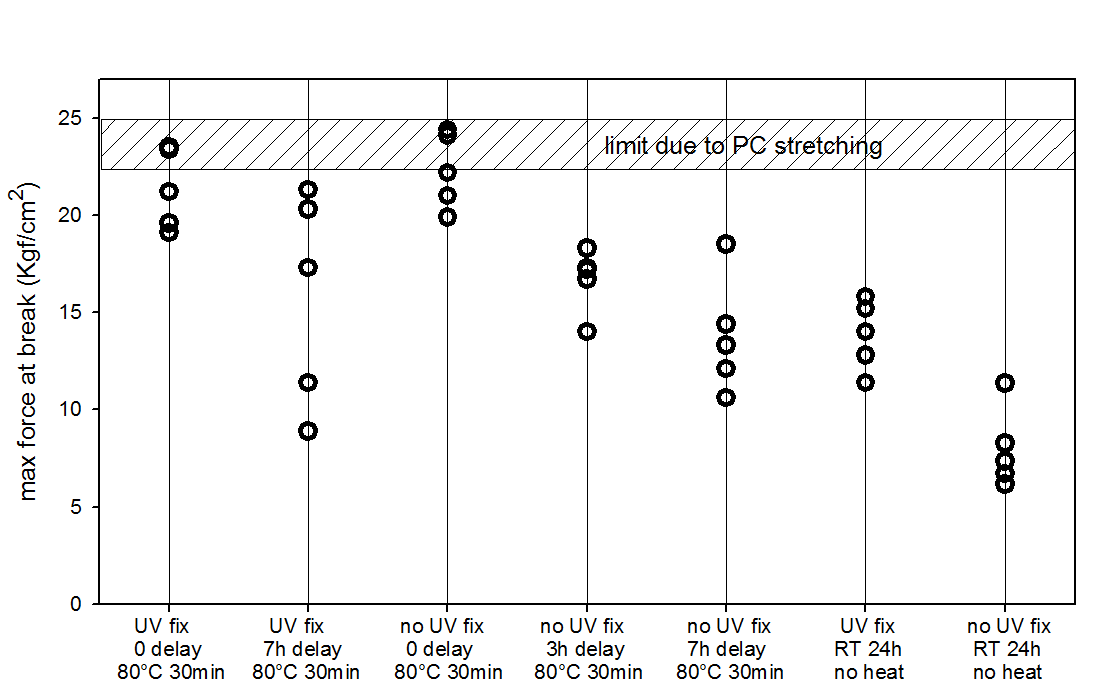 lap shear results