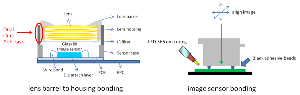 camera module bonding