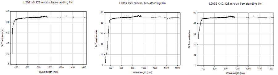 Lens Resin Spectra